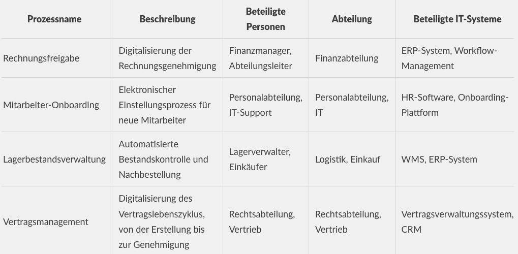 Prozesskonzept