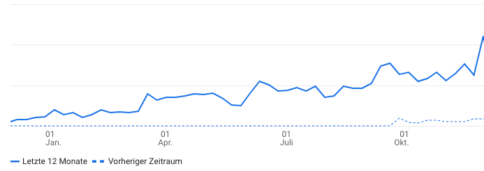Entwicklung der Webseitenbesucher auf swidoc.ch