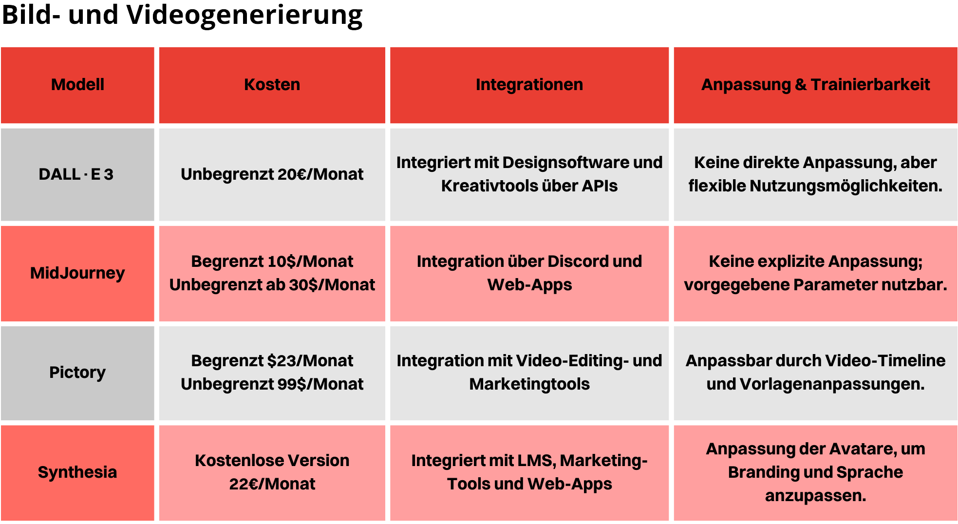 Tabelle Bild Und Videogenerierung