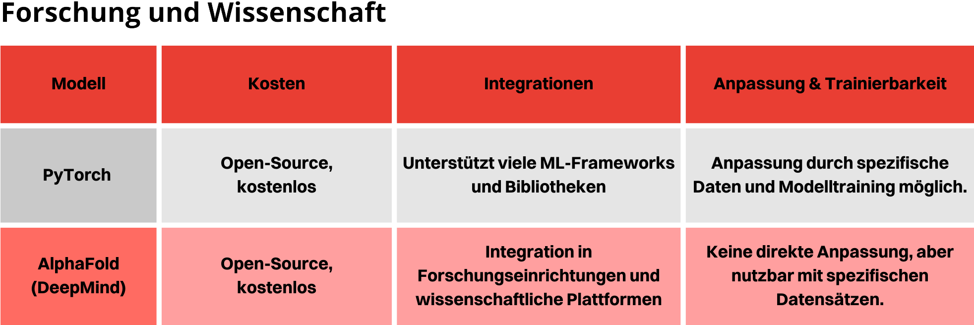Tabelle Forschung Und Wissenschaft