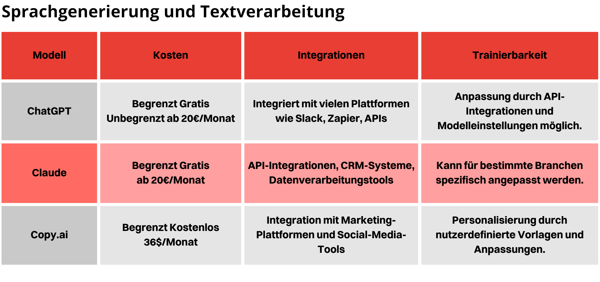 Tabelle Sprachgenerierung Und Textverarbeitung