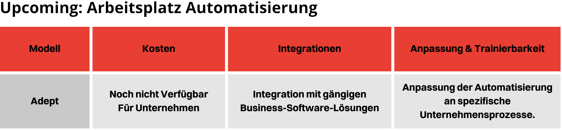 Tabelle Upcoming Arbeitsplatz Automatisierung